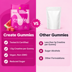 Create Creatine Monohydrate Gummies – Watermelon, 1.5g per Gummy, 90 Count, Non-GMO